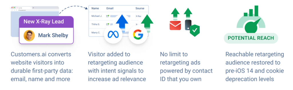 ad retargeting audiences the new way